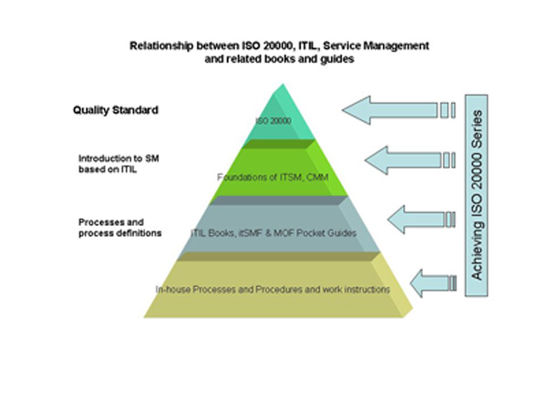 ITIL – IT Governance